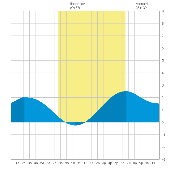 DOW Barge Canal tide chart for Saturday, November 6, 2021