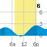 DOW Barge Canal tide chart for Saturday, November 6, 2021