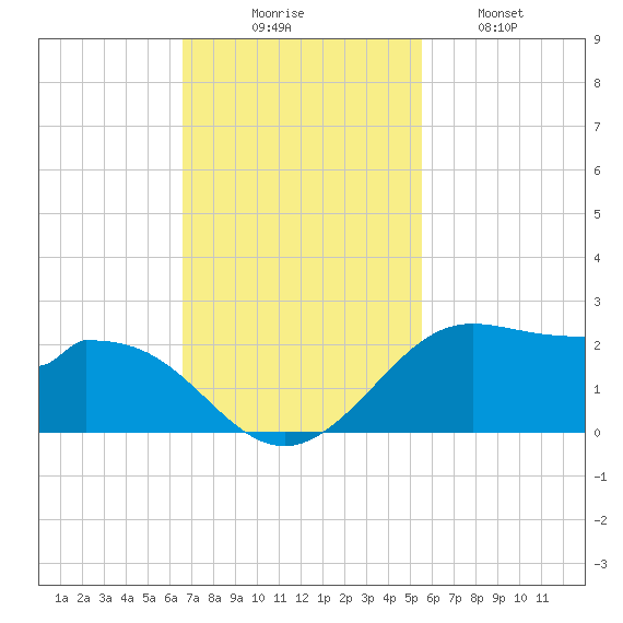 DOW Barge Canal tide chart for Sunday, November 7, 2021