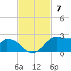DOW Barge Canal tide chart for Sunday, November 7, 2021