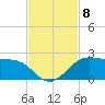 DOW Barge Canal tide chart for Monday, November 8, 2021