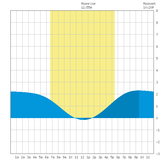 DOW Barge Canal tide chart for Tuesday, November 9, 2021