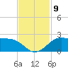 DOW Barge Canal tide chart for Tuesday, November 9, 2021