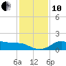 DOW Barge Canal tide chart for Friday, December 10, 2021