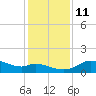 DOW Barge Canal tide chart for Saturday, December 11, 2021