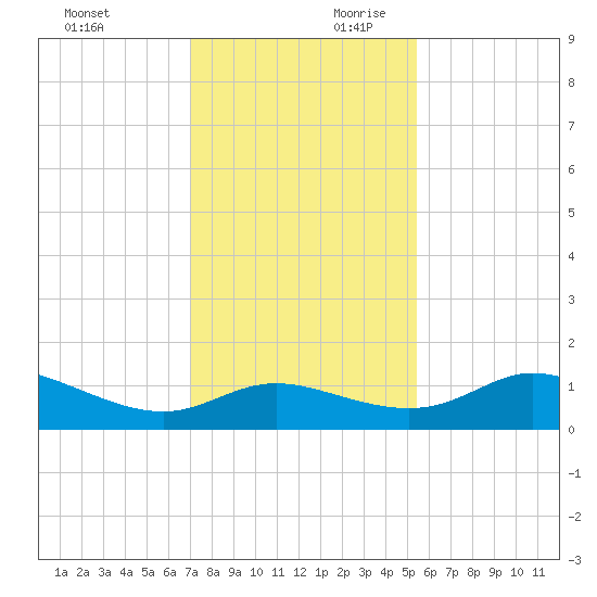 DOW Barge Canal tide chart for Sunday, December 12, 2021