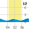 DOW Barge Canal tide chart for Sunday, December 12, 2021