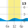 DOW Barge Canal tide chart for Monday, December 13, 2021