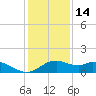 DOW Barge Canal tide chart for Tuesday, December 14, 2021