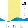 DOW Barge Canal tide chart for Wednesday, December 15, 2021