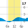 DOW Barge Canal tide chart for Friday, December 17, 2021
