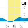 DOW Barge Canal tide chart for Sunday, December 19, 2021