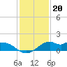 DOW Barge Canal tide chart for Monday, December 20, 2021