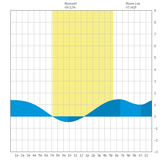 DOW Barge Canal tide chart for Tuesday, December 21, 2021