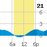 DOW Barge Canal tide chart for Tuesday, December 21, 2021