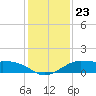 DOW Barge Canal tide chart for Thursday, December 23, 2021