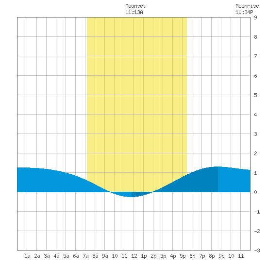 DOW Barge Canal tide chart for Friday, December 24, 2021