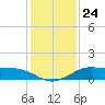 DOW Barge Canal tide chart for Friday, December 24, 2021