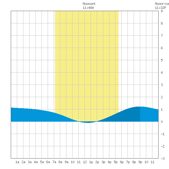 DOW Barge Canal tide chart for Saturday, December 25, 2021