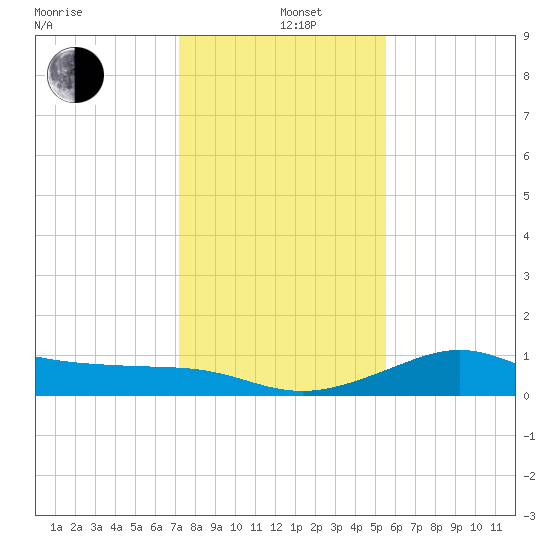 DOW Barge Canal tide chart for Sunday, December 26, 2021