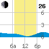 DOW Barge Canal tide chart for Sunday, December 26, 2021
