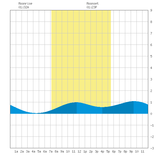 DOW Barge Canal tide chart for Tuesday, December 28, 2021