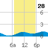 DOW Barge Canal tide chart for Tuesday, December 28, 2021