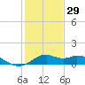 DOW Barge Canal tide chart for Wednesday, December 29, 2021