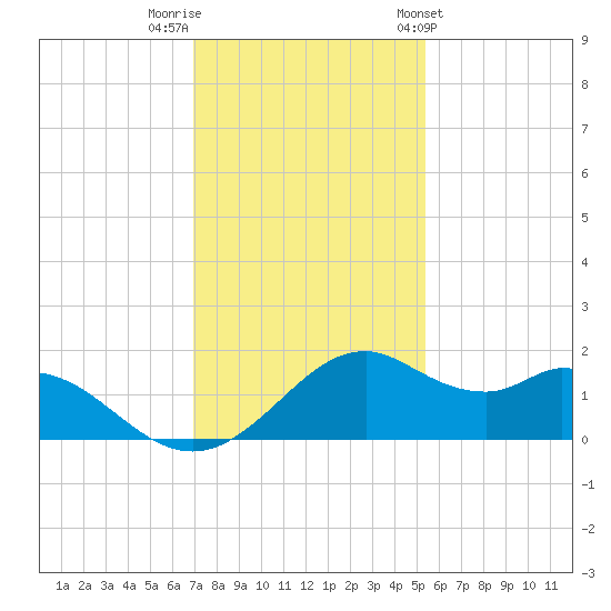DOW Barge Canal tide chart for Thursday, December 2, 2021