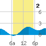 DOW Barge Canal tide chart for Thursday, December 2, 2021
