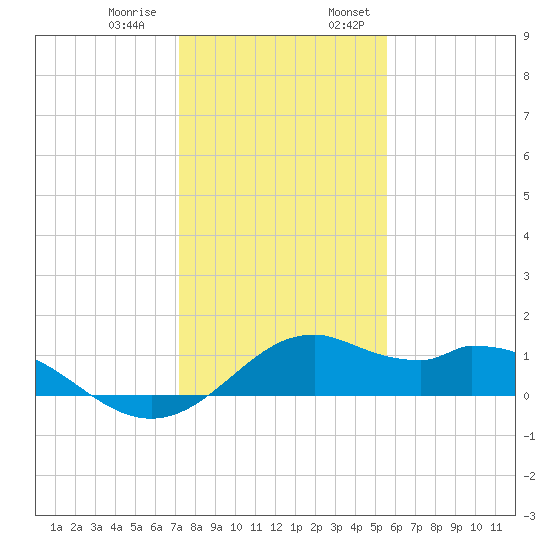 DOW Barge Canal tide chart for Thursday, December 30, 2021