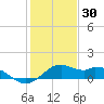 DOW Barge Canal tide chart for Thursday, December 30, 2021