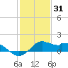 DOW Barge Canal tide chart for Friday, December 31, 2021