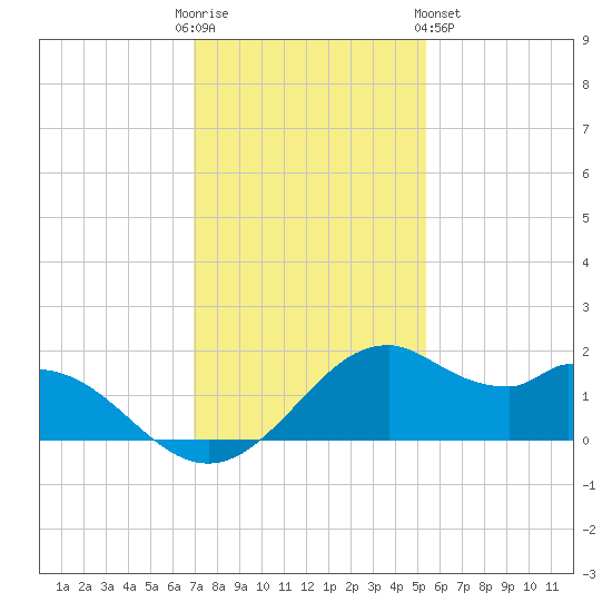 DOW Barge Canal tide chart for Friday, December 3, 2021