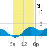 DOW Barge Canal tide chart for Friday, December 3, 2021
