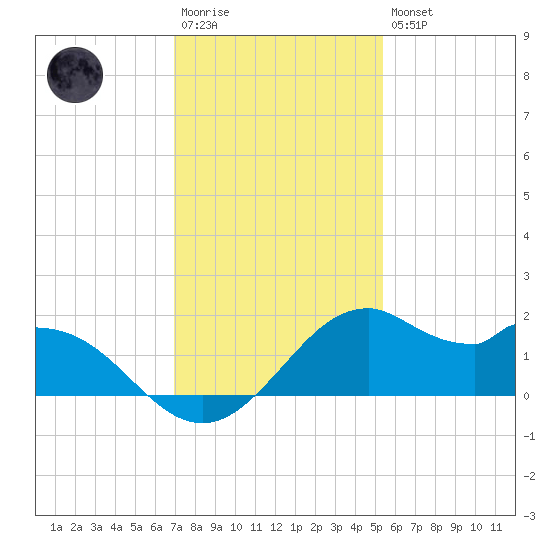 DOW Barge Canal tide chart for Saturday, December 4, 2021