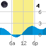 DOW Barge Canal tide chart for Saturday, December 4, 2021