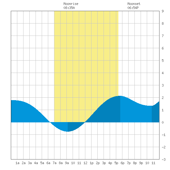 DOW Barge Canal tide chart for Sunday, December 5, 2021