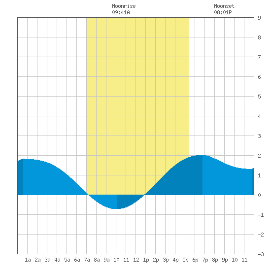 DOW Barge Canal tide chart for Monday, December 6, 2021