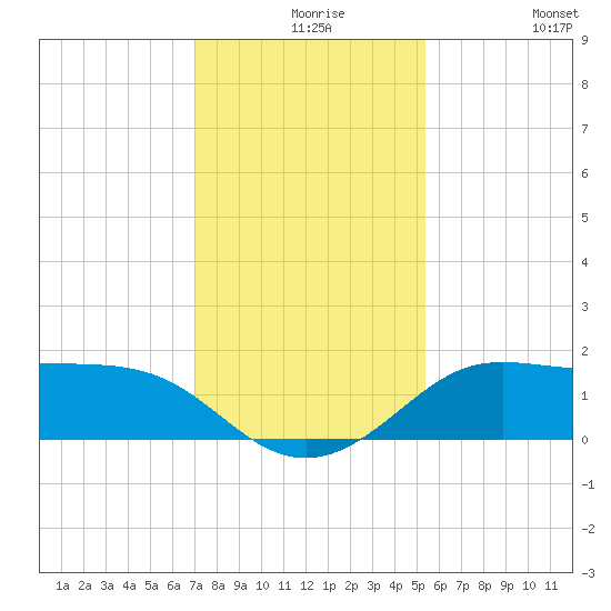 DOW Barge Canal tide chart for Wednesday, December 8, 2021