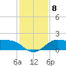 DOW Barge Canal tide chart for Wednesday, December 8, 2021