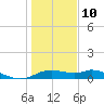 DOW Barge Canal tide chart for Monday, January 10, 2022