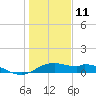 DOW Barge Canal tide chart for Tuesday, January 11, 2022