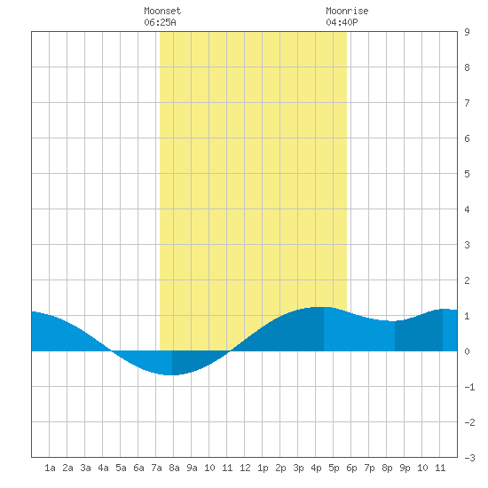 DOW Barge Canal tide chart for Sunday, January 16, 2022