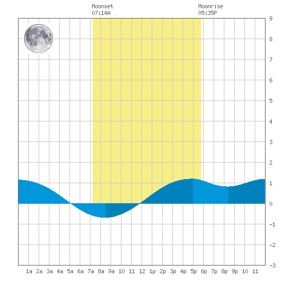 DOW Barge Canal tide chart for Monday, January 17, 2022