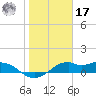 DOW Barge Canal tide chart for Monday, January 17, 2022