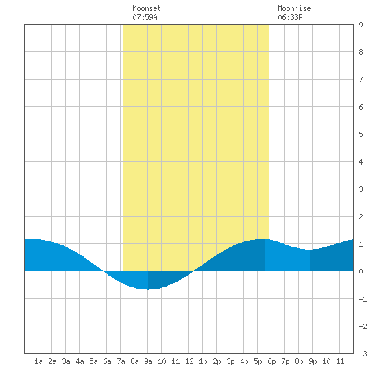 DOW Barge Canal tide chart for Tuesday, January 18, 2022