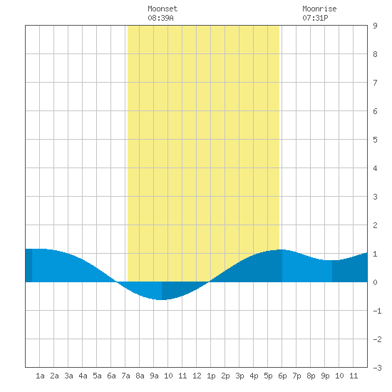 DOW Barge Canal tide chart for Wednesday, January 19, 2022