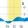 DOW Barge Canal tide chart for Saturday, January 1, 2022
