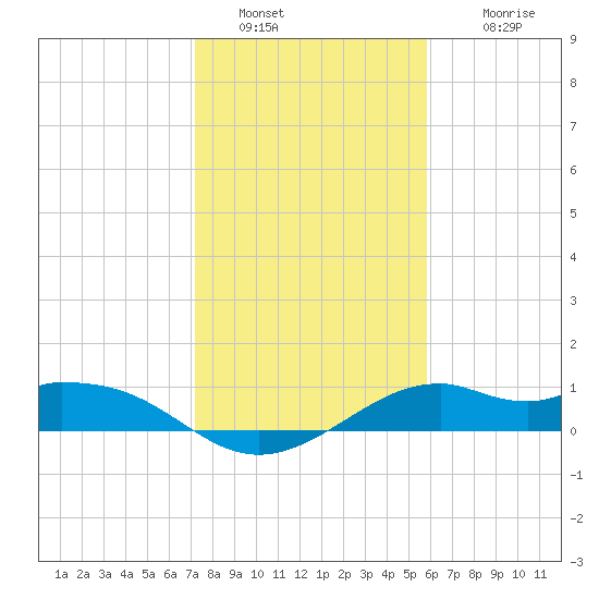 DOW Barge Canal tide chart for Thursday, January 20, 2022